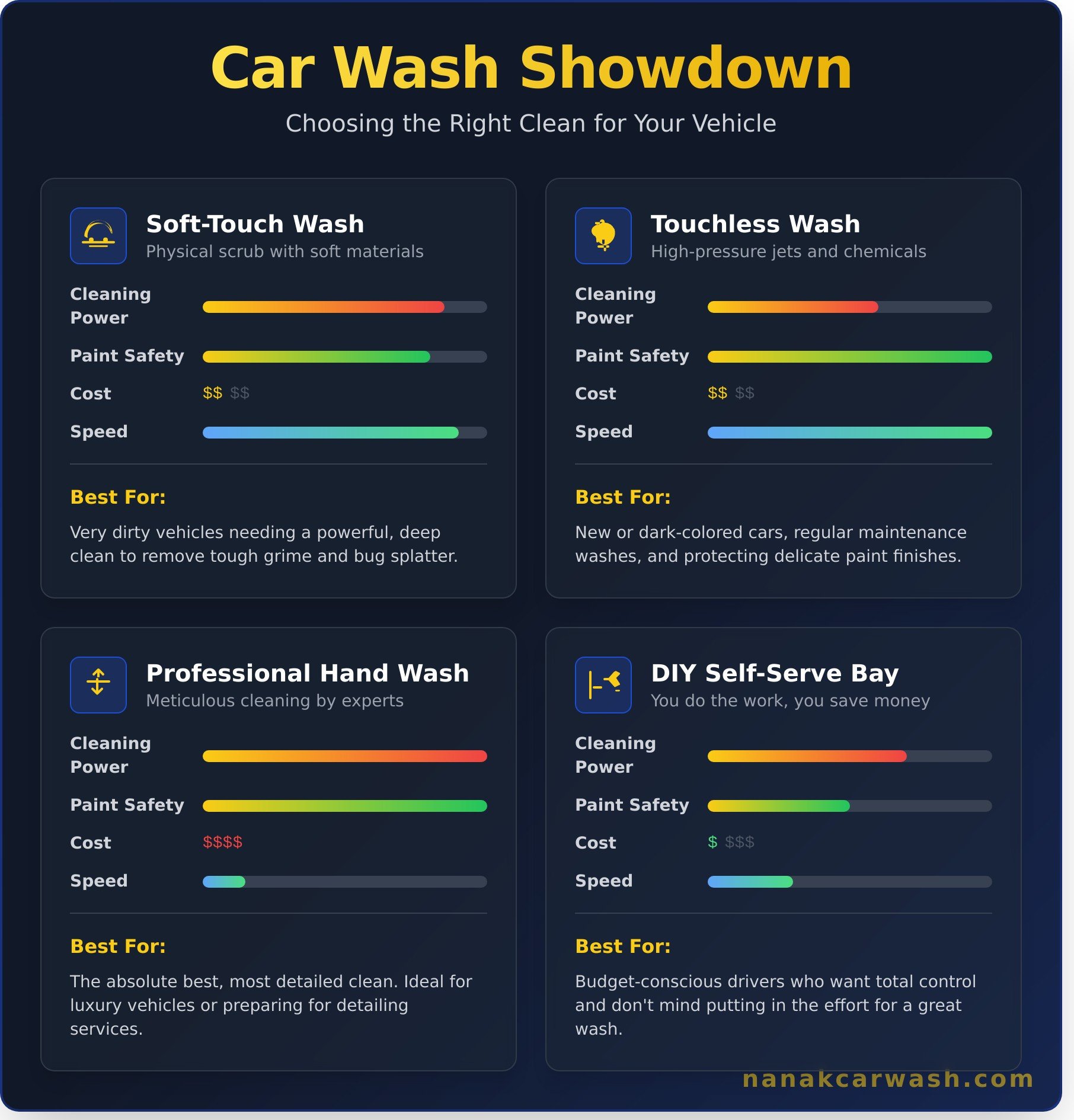 Car Wash Showdown: Touchless vs. Soft-Touch vs. Hand Wash