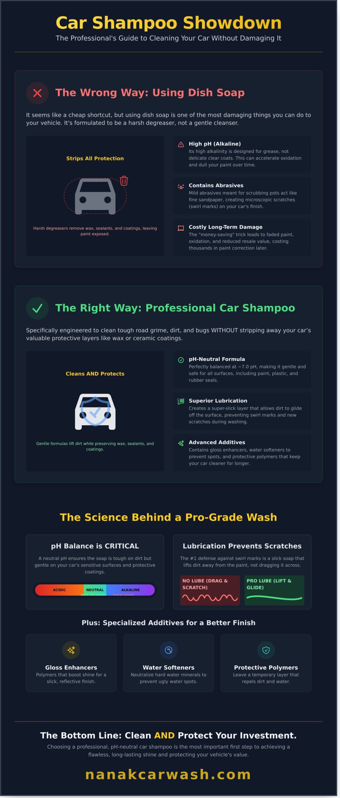 Does Car Shampoo Quality Really Matter? The Detailing Pro's Answer