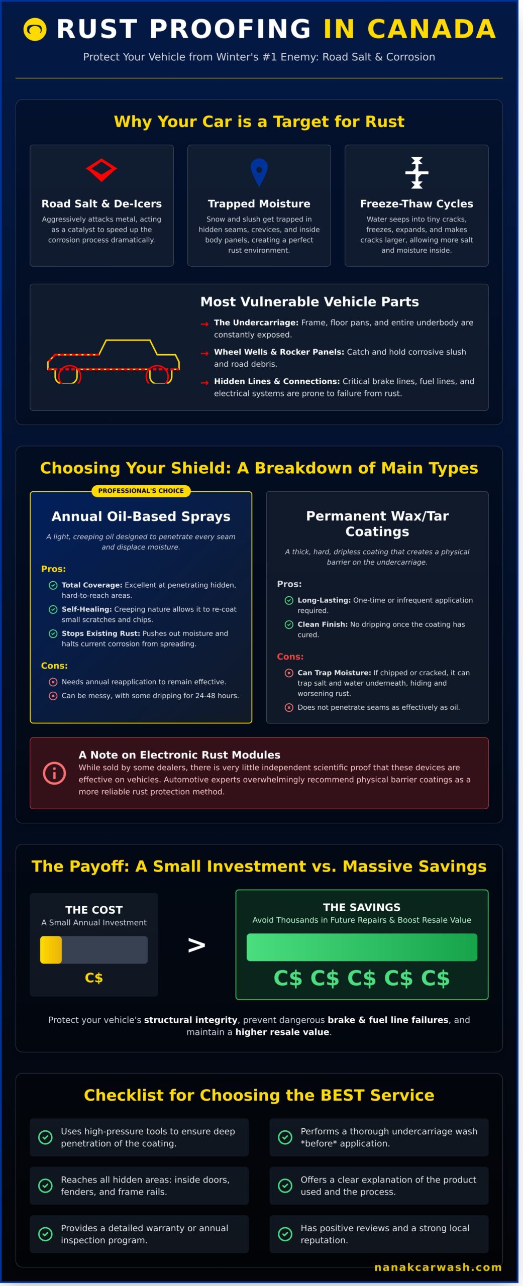 What is Rust Proofing and Is It Worth It for Your Car in Canada?