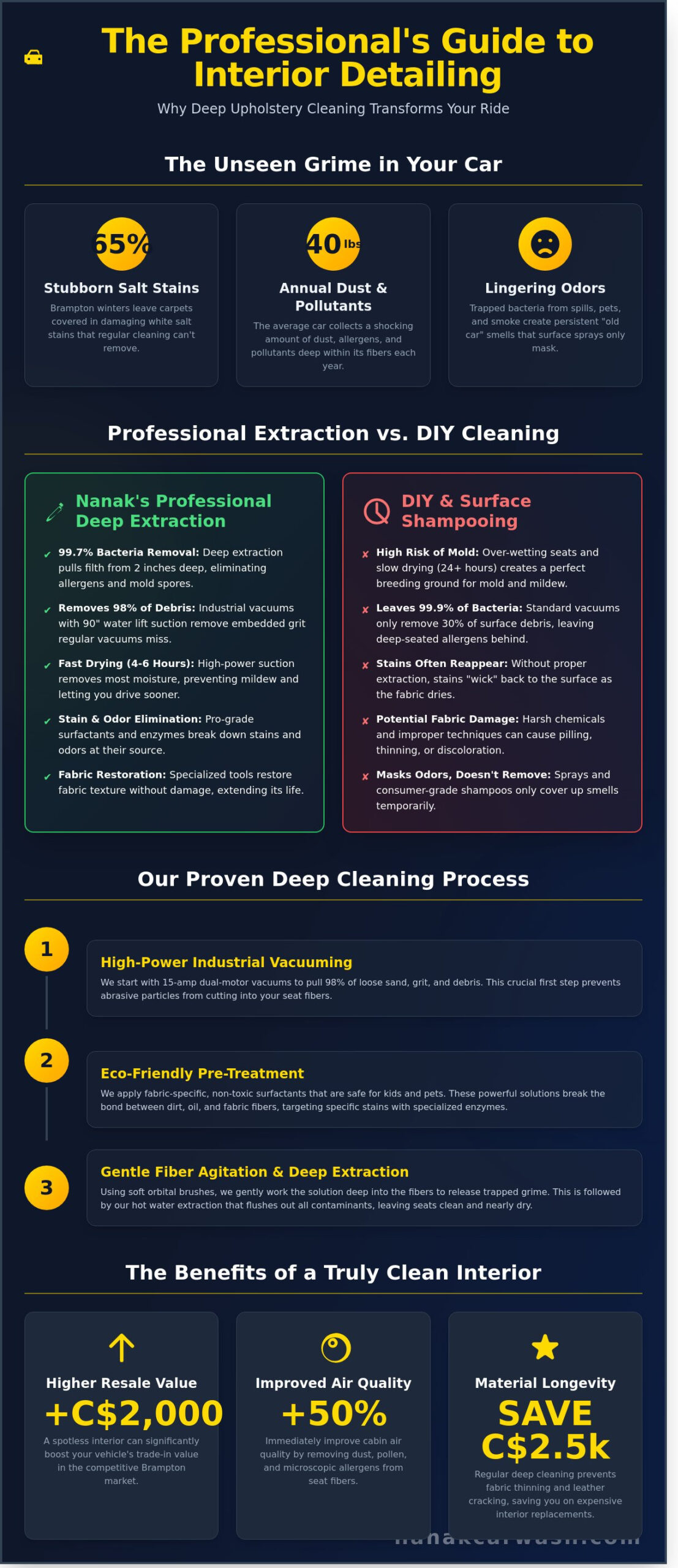 Car Upholstery Cleaning Brampton: Professional Deep Clean & Stain Removal