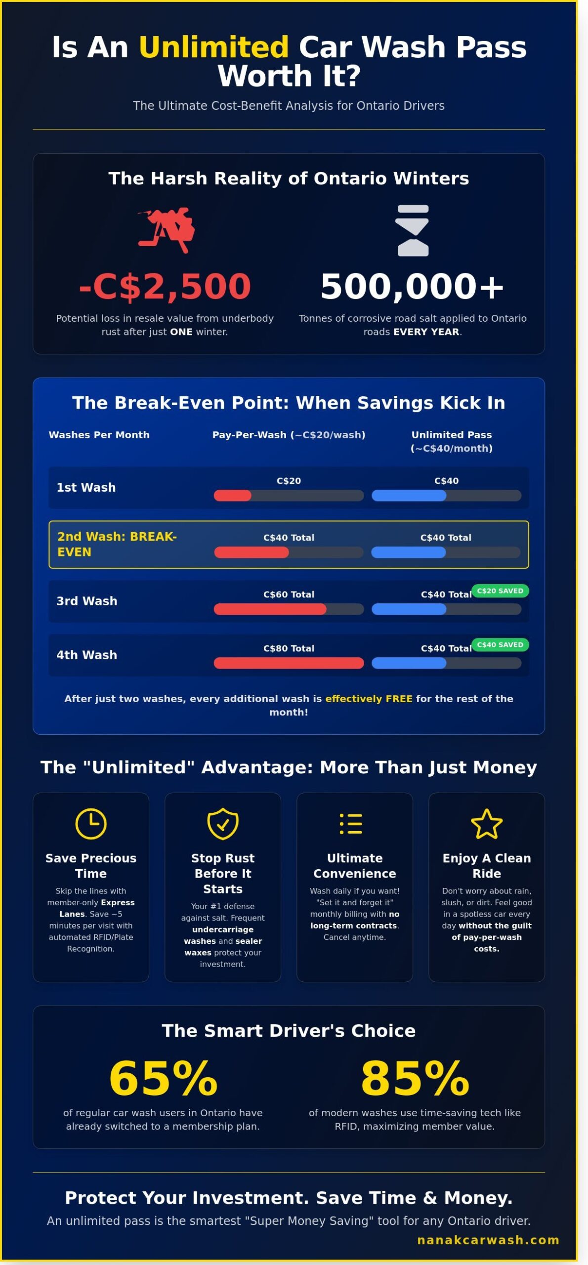 Is an Unlimited Car Wash Pass Worth It? The Real Math for Ontario Drivers