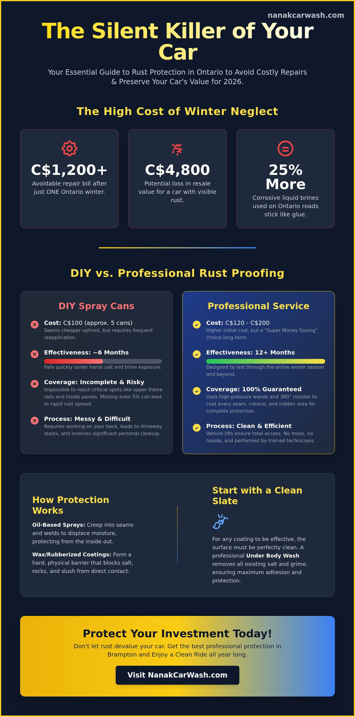 Rust Protection Spray for Cars: DIY vs. Pro Service in 2026