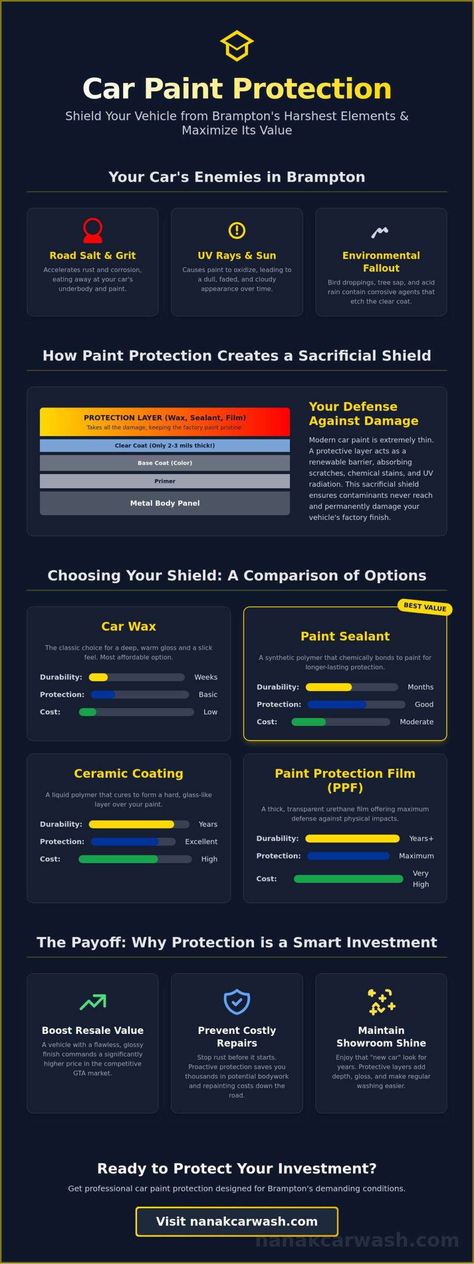 Car Paint Protection Brampton: Save Your Shine and Resale Value