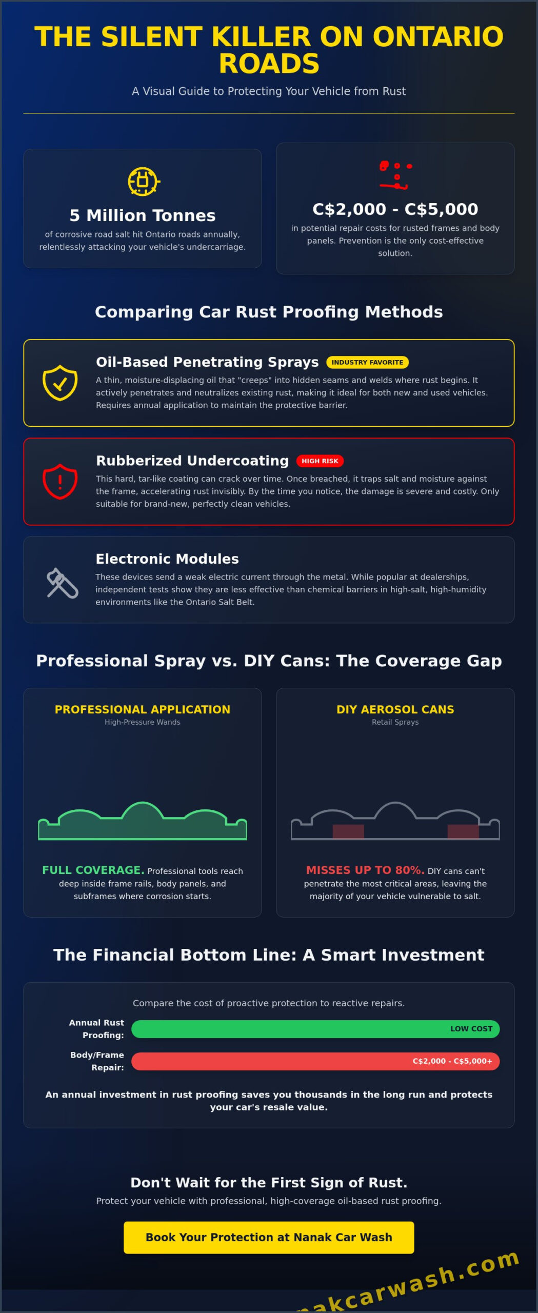 Types of Car Rust Proofing: The Complete Guide for Brampton Drivers