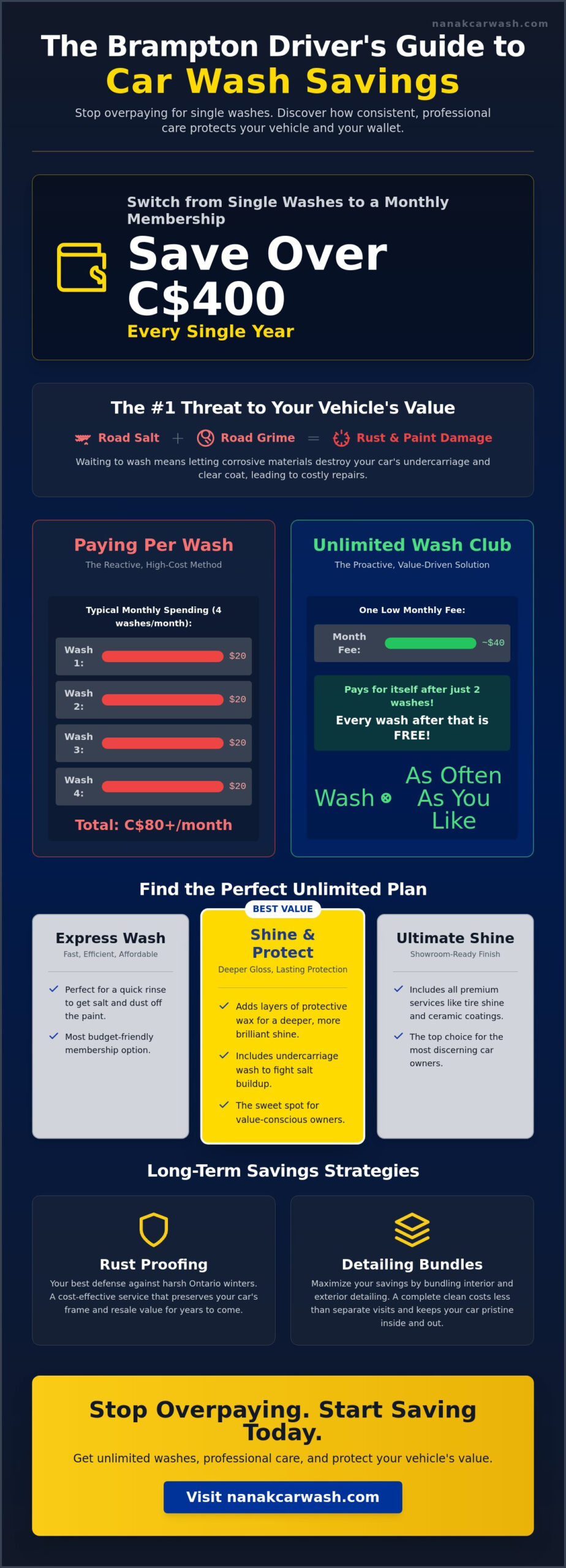 Best Car Wash Deals in Brampton: Save Big on Professional Car Care [2026]