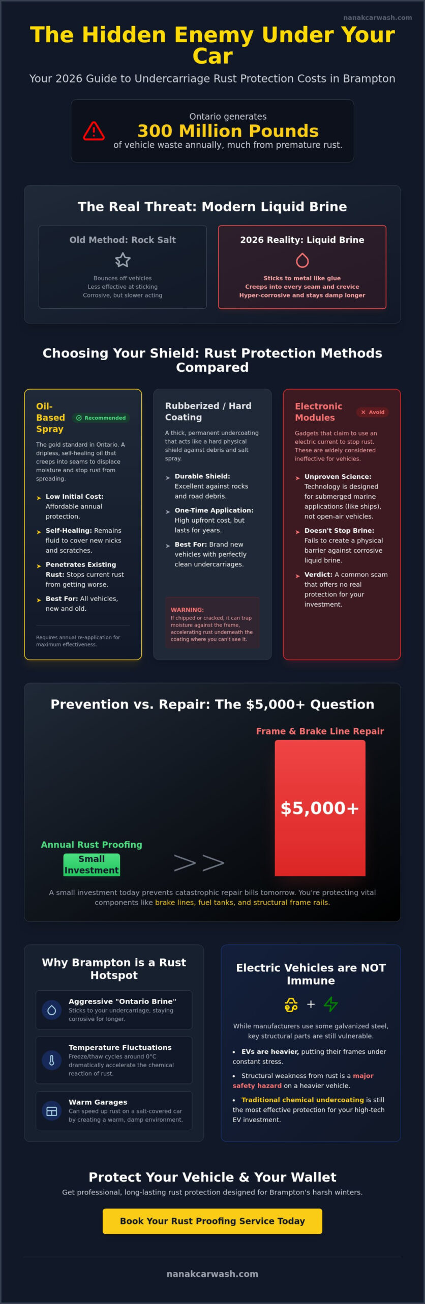 Undercarriage Rust Protection Cost: 2026 Guide for Brampton Drivers
