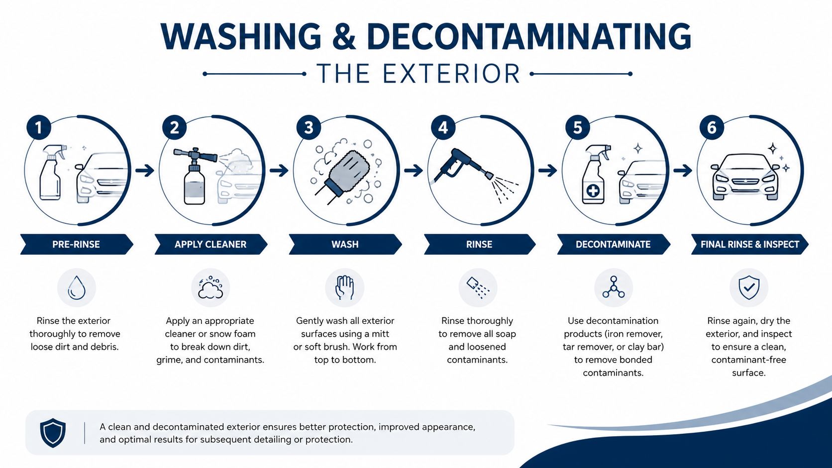 A six-step infographic guide explaining the professional process of washing and decontaminating a car exterior.
