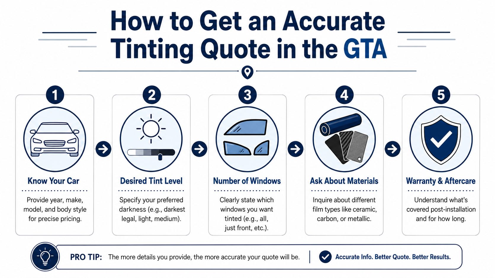 A 5-step infographic guide on how to get an accurate car window tinting quote in the GTA.