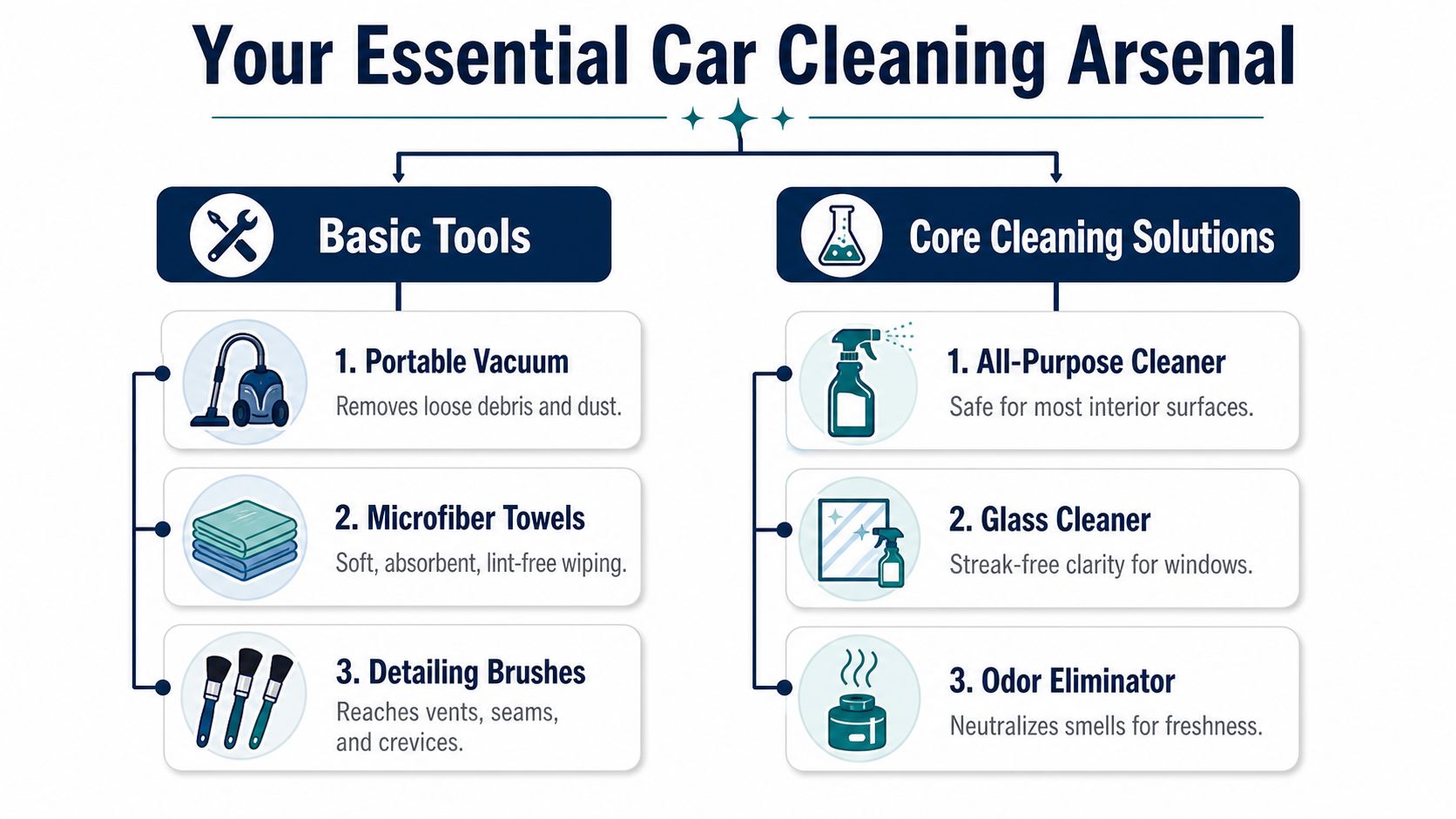 A structured infographic titled Your Essential Car Cleaning Arsenal detailing basic tools and core cleaning solutions for vehicles.