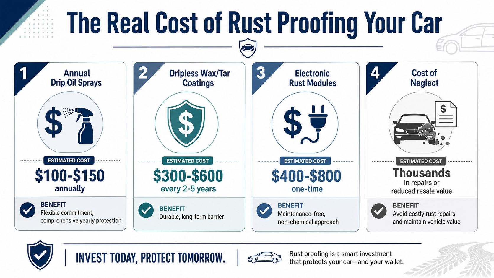 A comparison chart outlining the estimated costs and benefits of different vehicle rust-proofing methods for car owners.