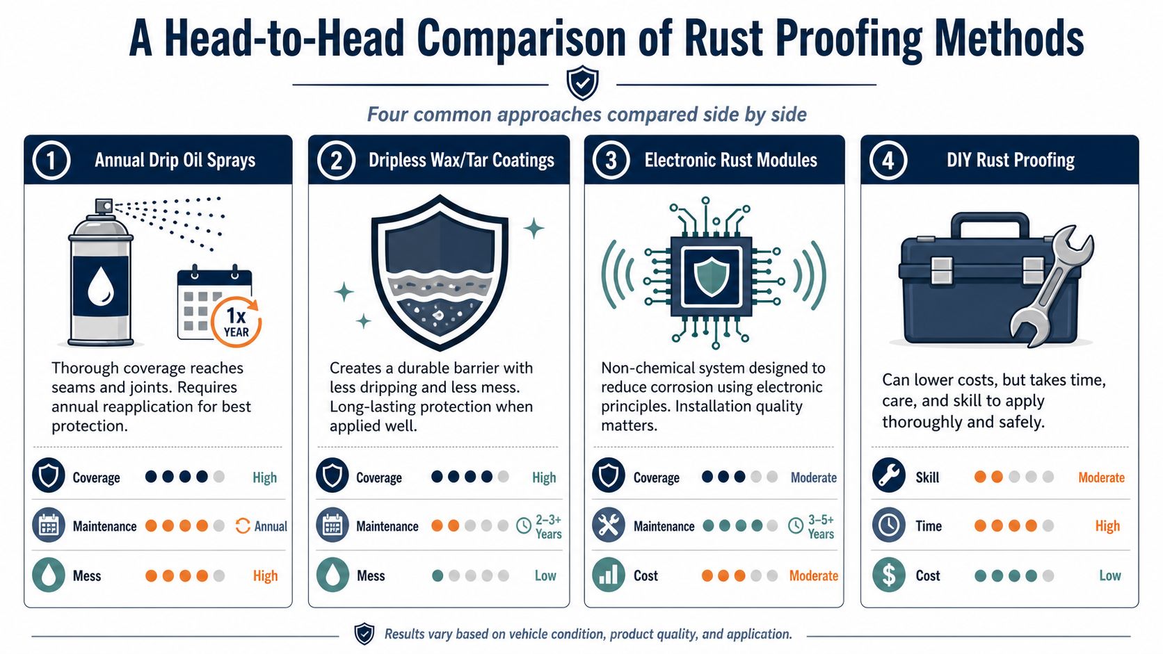 A comparative infographic detailing four common car rust-proofing methods with ratings for coverage, maintenance, and cost.