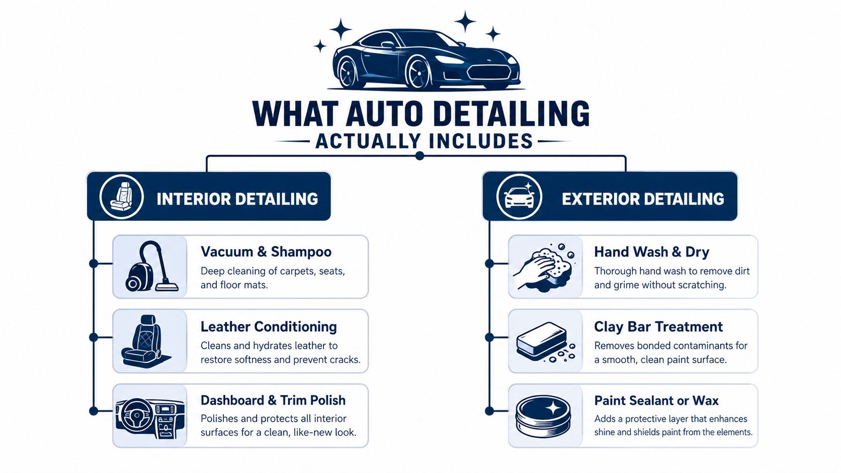An infographic showing the components of interior and exterior car auto detailing services for vehicle maintenance.