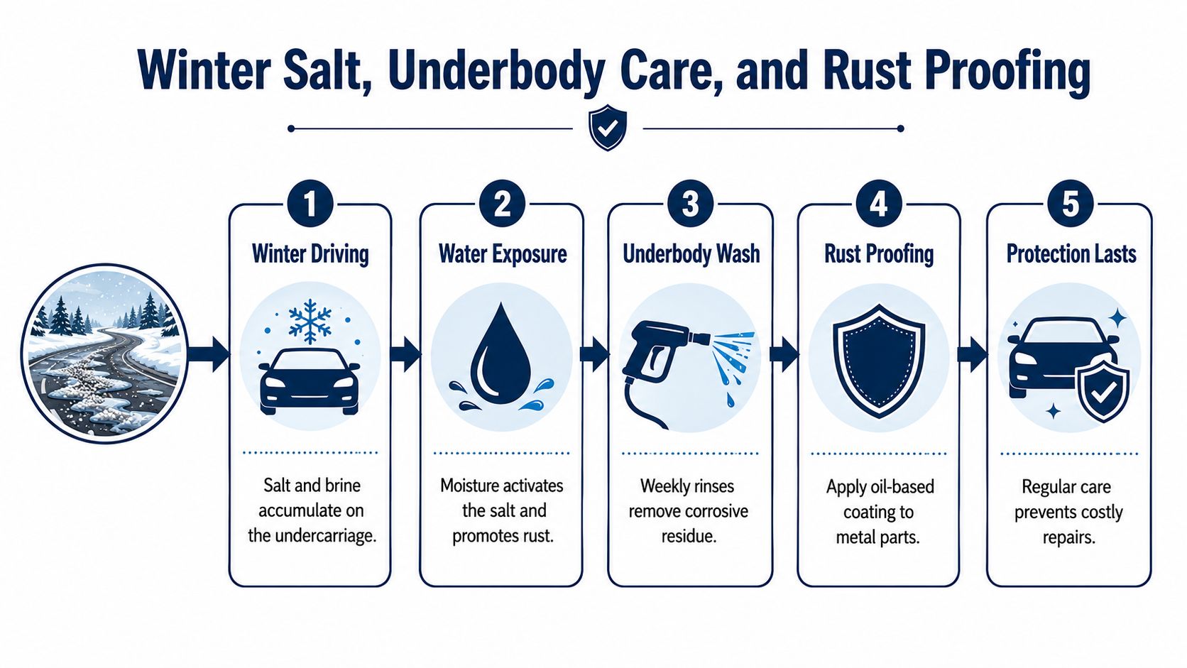 An infographic illustrating five steps for winter car underbody care to prevent vehicle rust and corrosion.