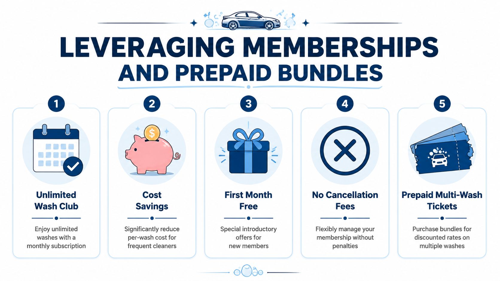 A visual guide explaining the financial and convenience benefits of car wash memberships and prepaid service bundles.