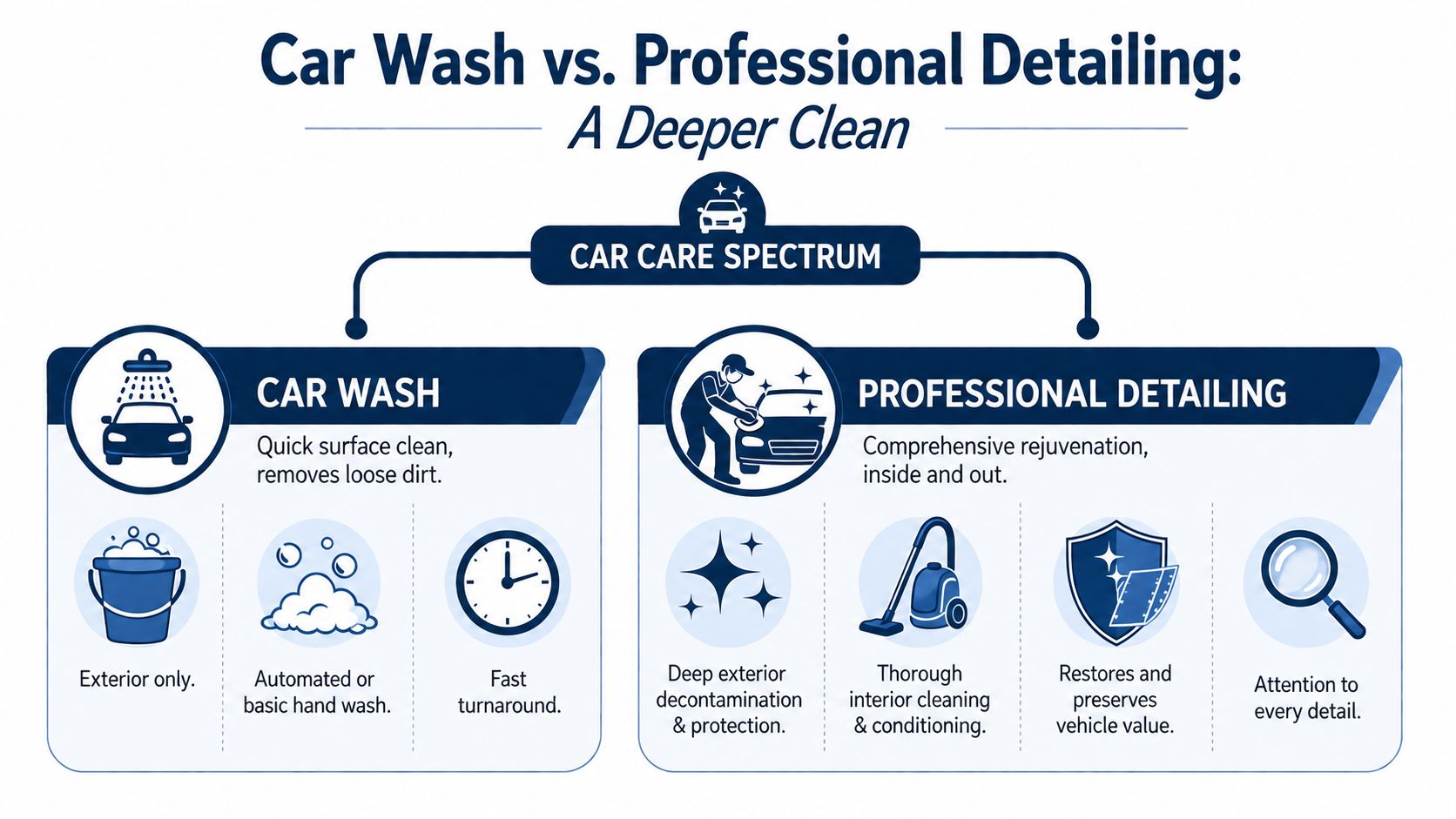 A comparative infographic illustrating the key differences between a basic car wash and professional detailing services.