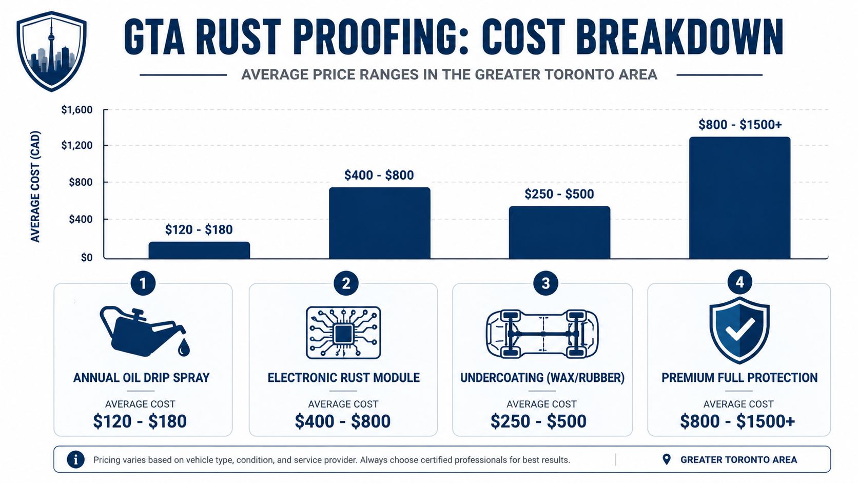 A chart detailing the average cost ranges for different types of car rust proofing services in Toronto.