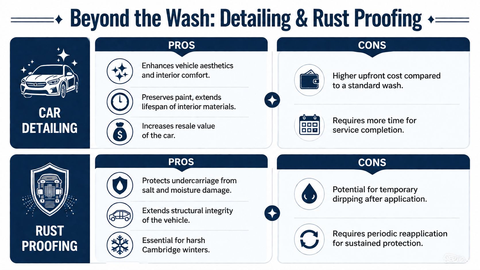 A comparison infographic detailing the pros and cons of professional car detailing and rust proofing services.