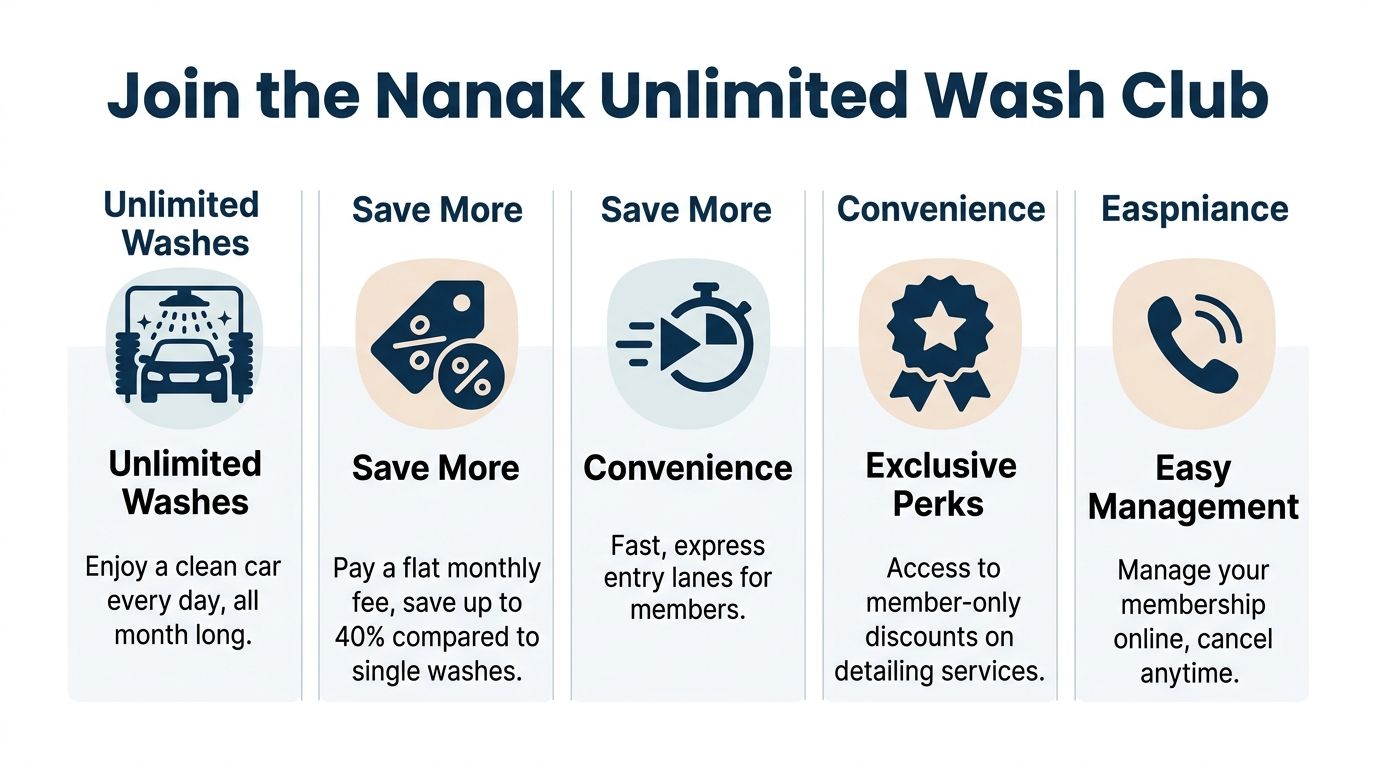 Nanak Unlimited Wash Club benefits infographic featuring unlimited washes, cost savings, fast lanes, perks, and easy membership management.