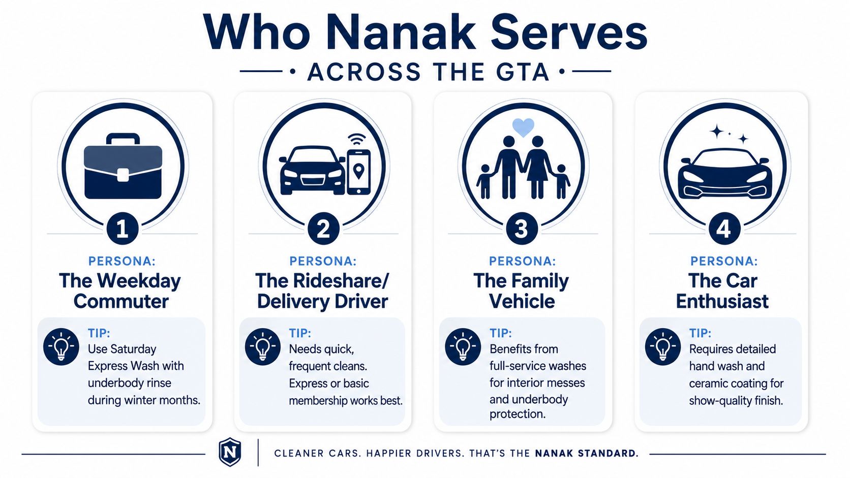 An infographic detailing four customer personas served by Nanak car wash, including commuters, rideshare drivers, families, and enthusiasts.