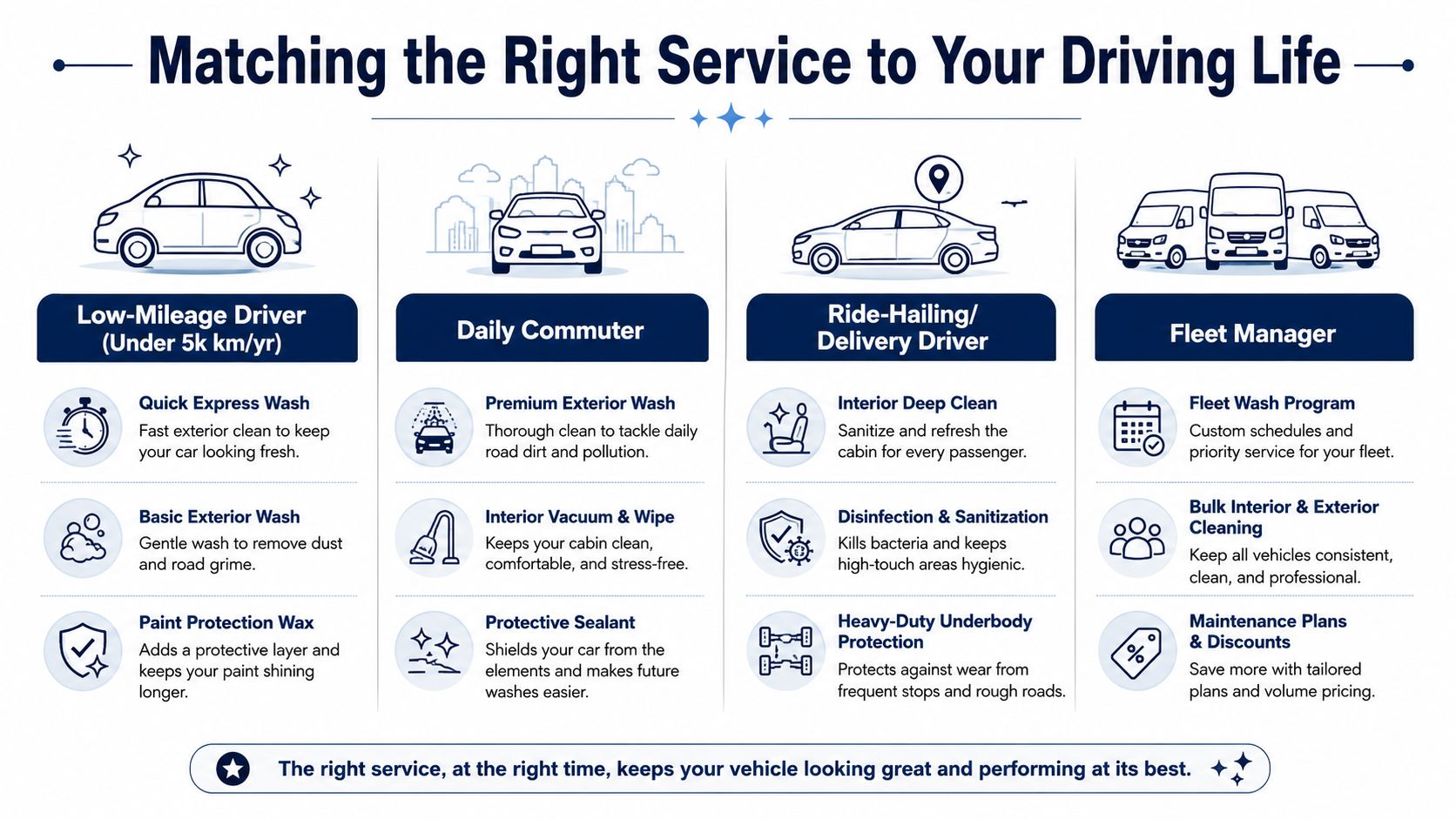 A service infographic guide helping drivers choose the right car wash options for their specific driving needs.