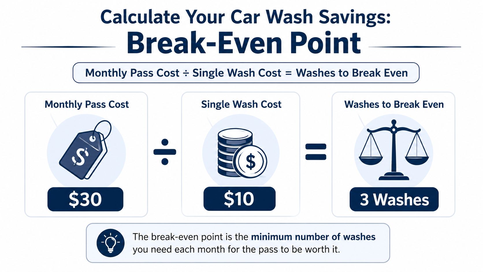 An infographic showing the calculation to determine the break-even point for a monthly car wash subscription pass.