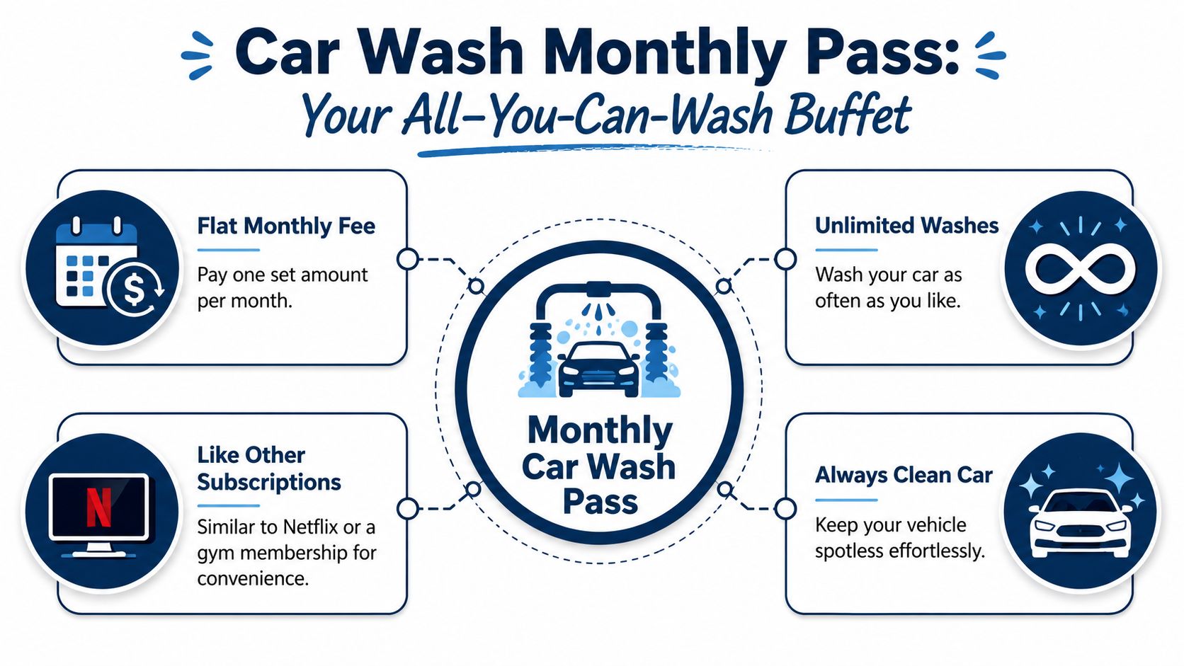 An infographic explaining the benefits of a monthly car wash pass, featuring flat fees and unlimited washes.