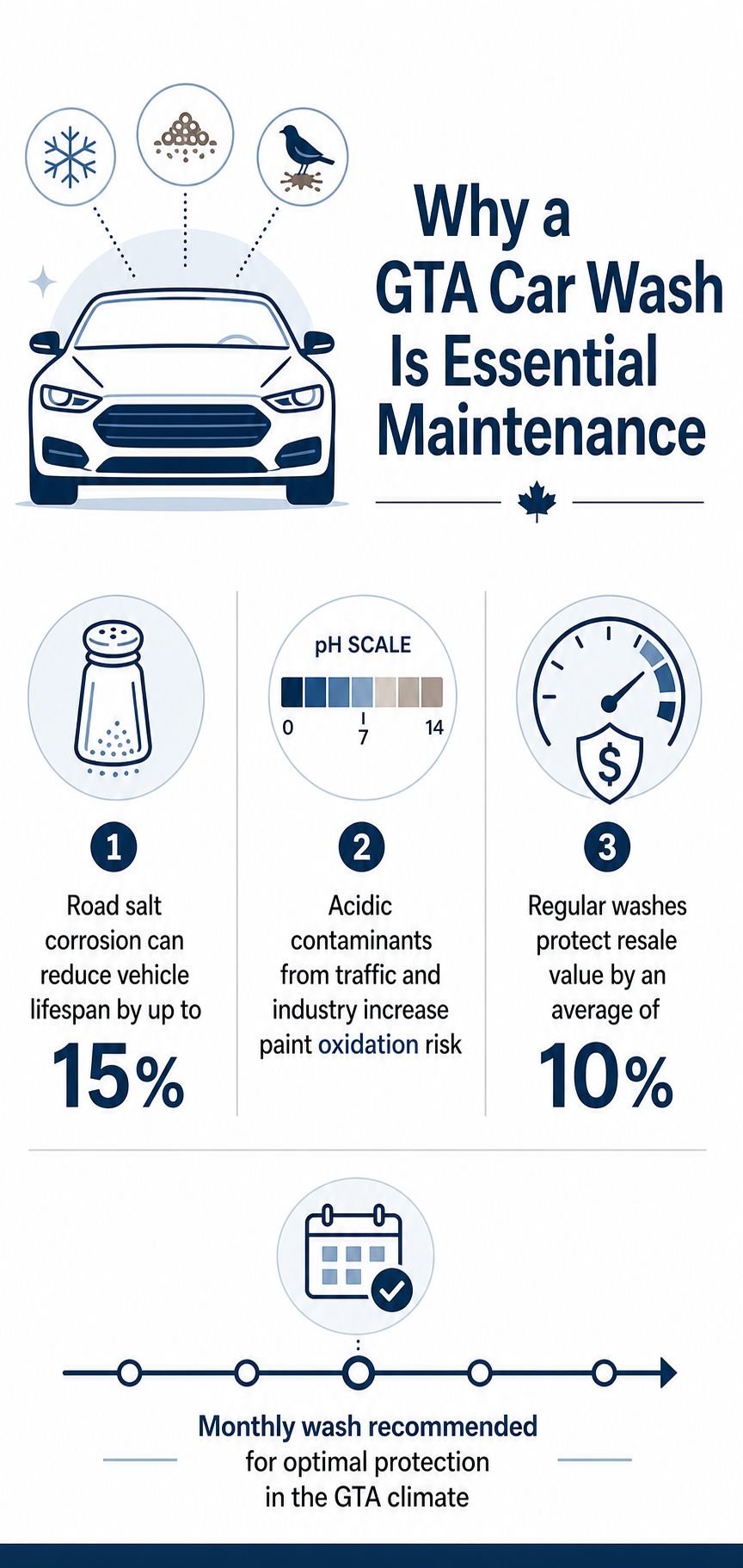 An infographic showing why regular car washes are essential for vehicle maintenance in the GTA climate.