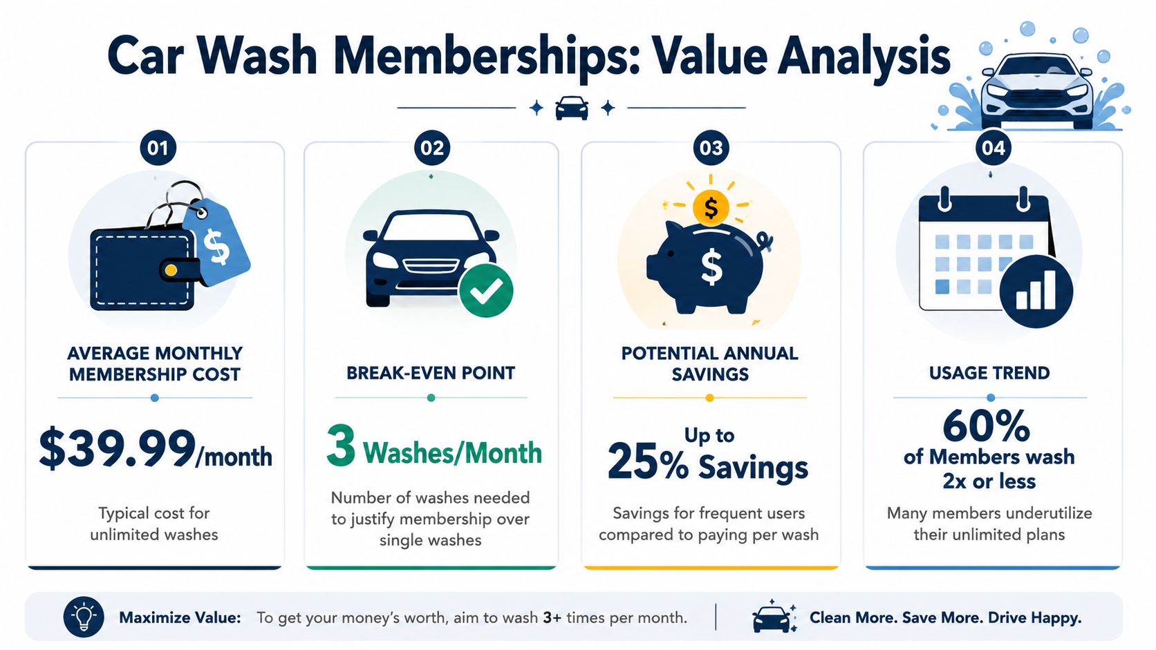 An infographic titled Car Wash Memberships: Value Analysis showing costs, break-even points, potential annual savings, and usage trends.