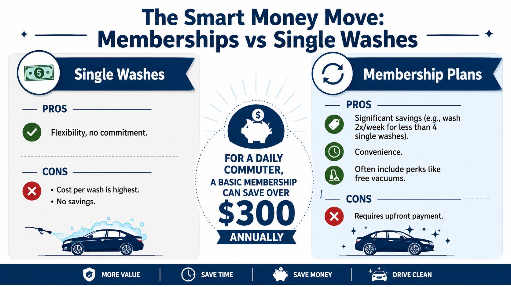 A graphic comparing the benefits and drawbacks of paying for single car washes versus monthly membership plans.