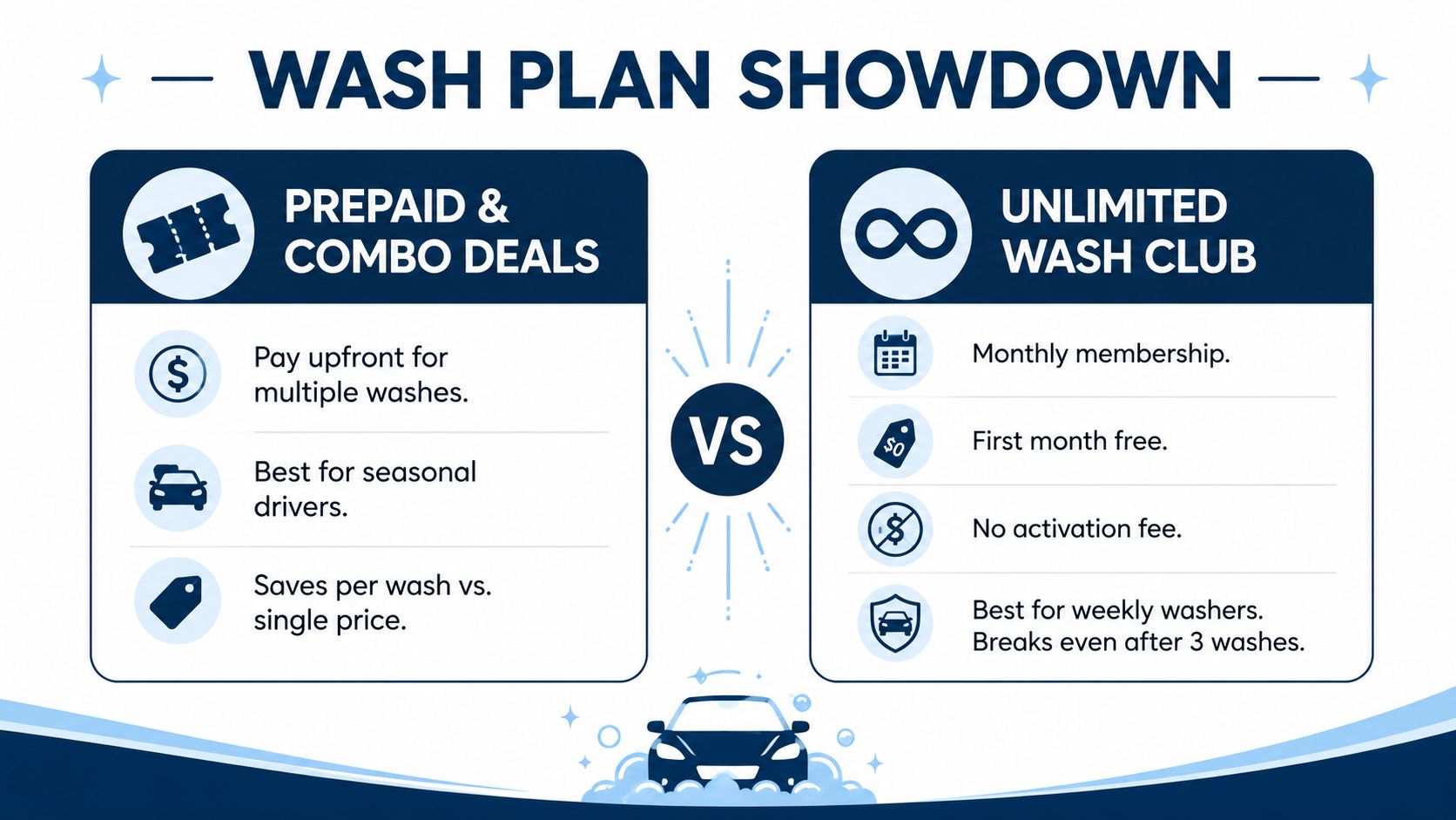 A comparison infographic between prepaid wash packages and unlimited car wash club membership plans.