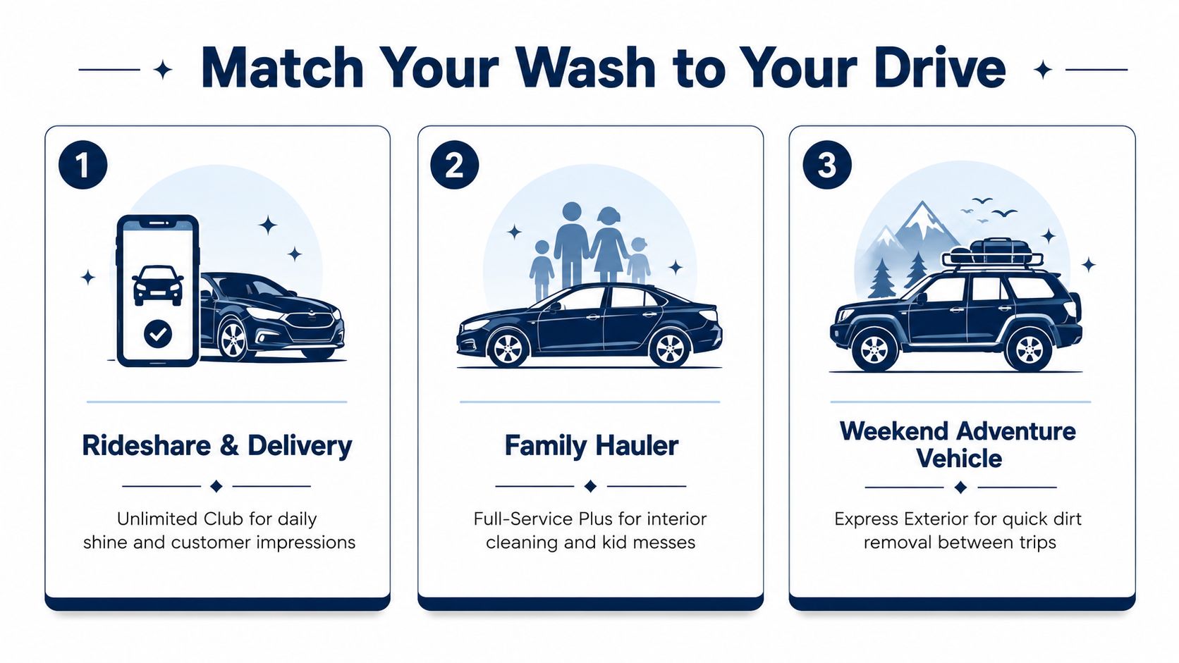 A graphic guiding customers on choosing the right car wash package based on their driving lifestyle.