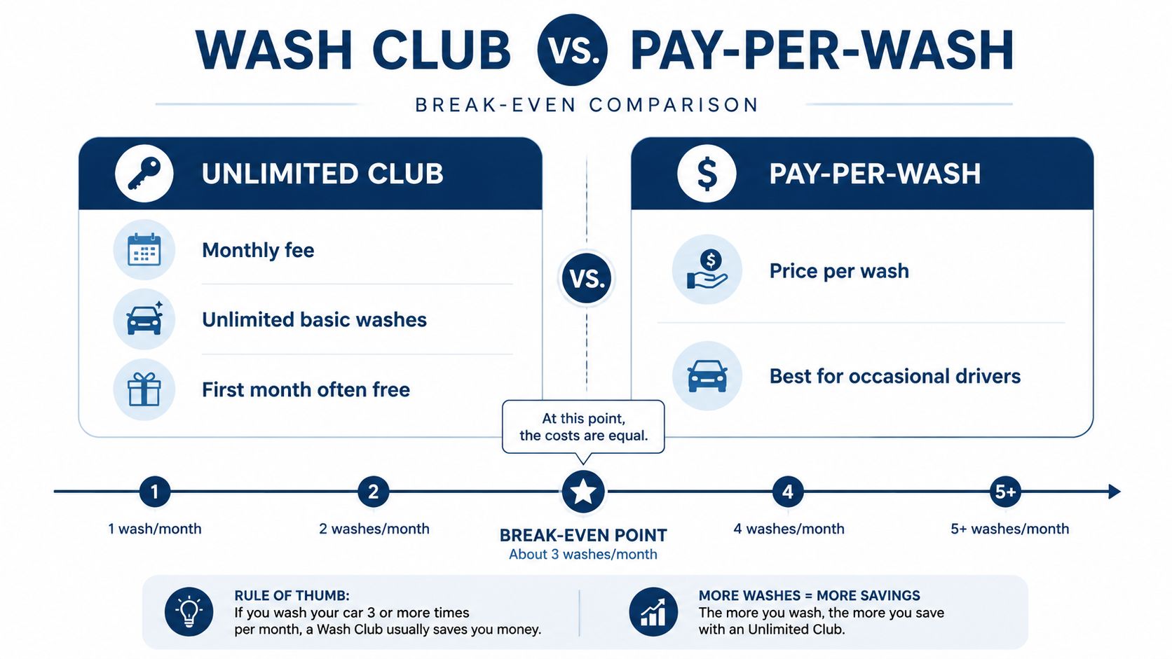 A comparison infographic between car wash club memberships and individual pay-per-wash services showing the break-even point.