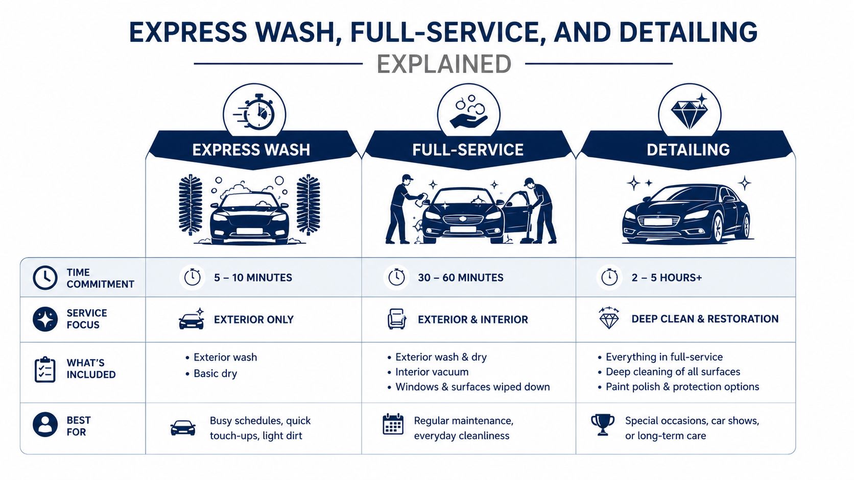 A comparative chart outlining the differences between express car washes, full-service washes, and professional car detailing services.