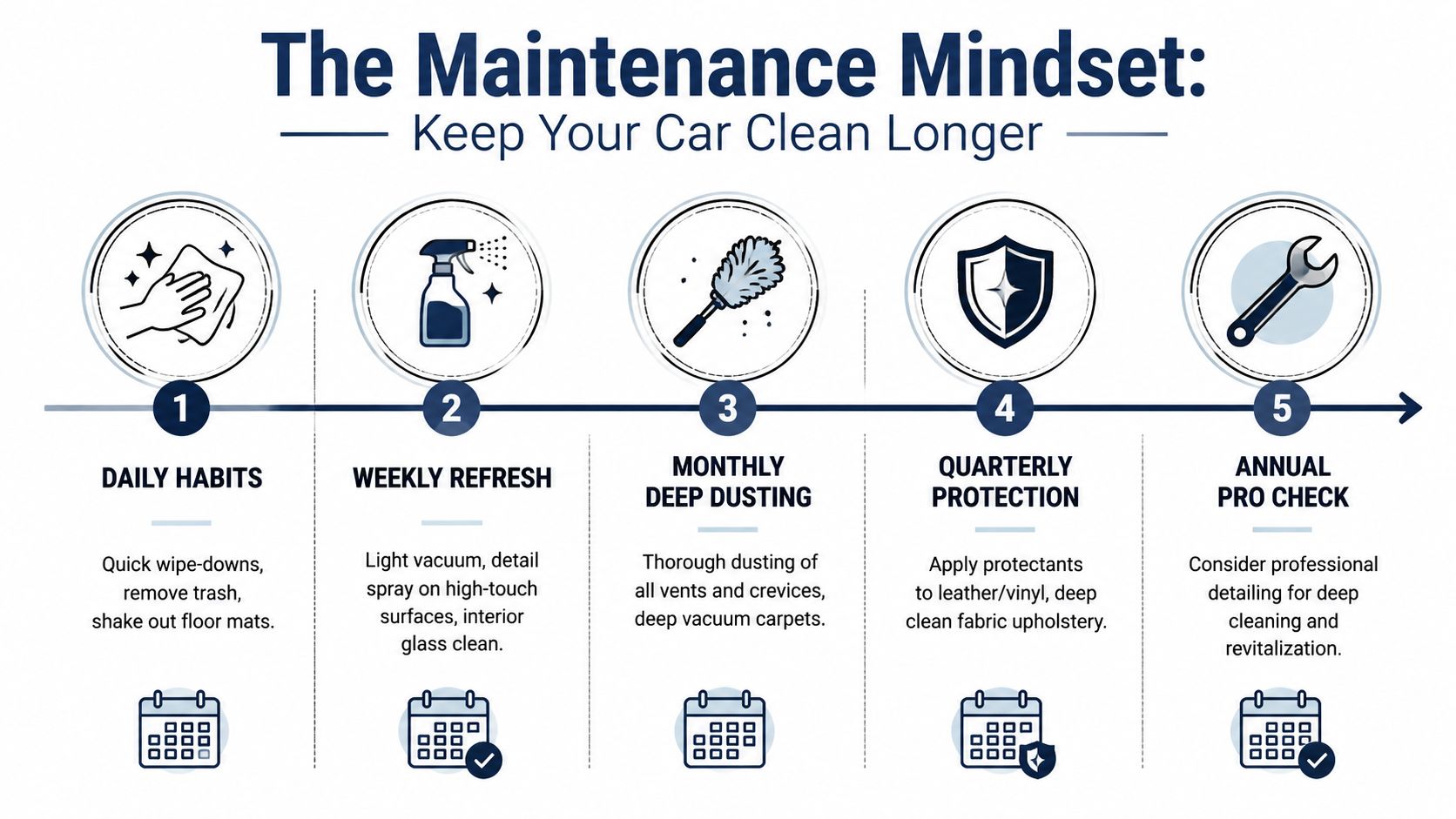 An infographic titled The Maintenance Mindset showing five steps to keep a car interior clean over time.