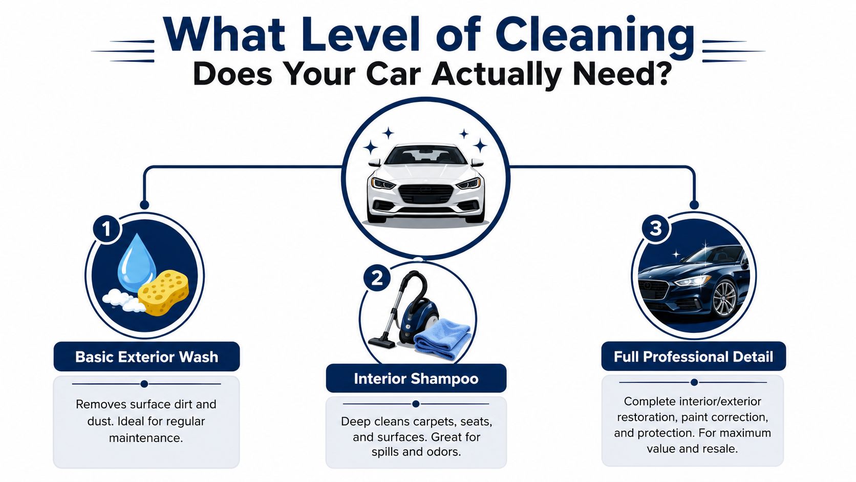 A graphic illustration detailing three levels of car cleaning services from a basic wash to professional detailing.