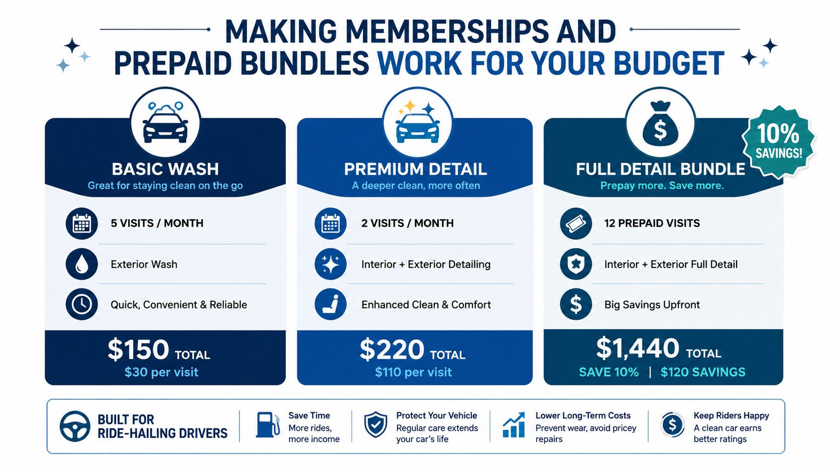A marketing graphic showing membership options and prepaid car detailing service bundles for ride-hailing drivers.