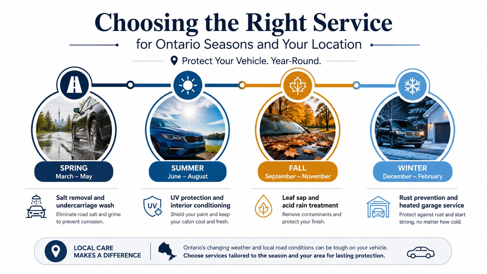 An infographic showing car maintenance service recommendations for each season in Ontario to protect your vehicle.