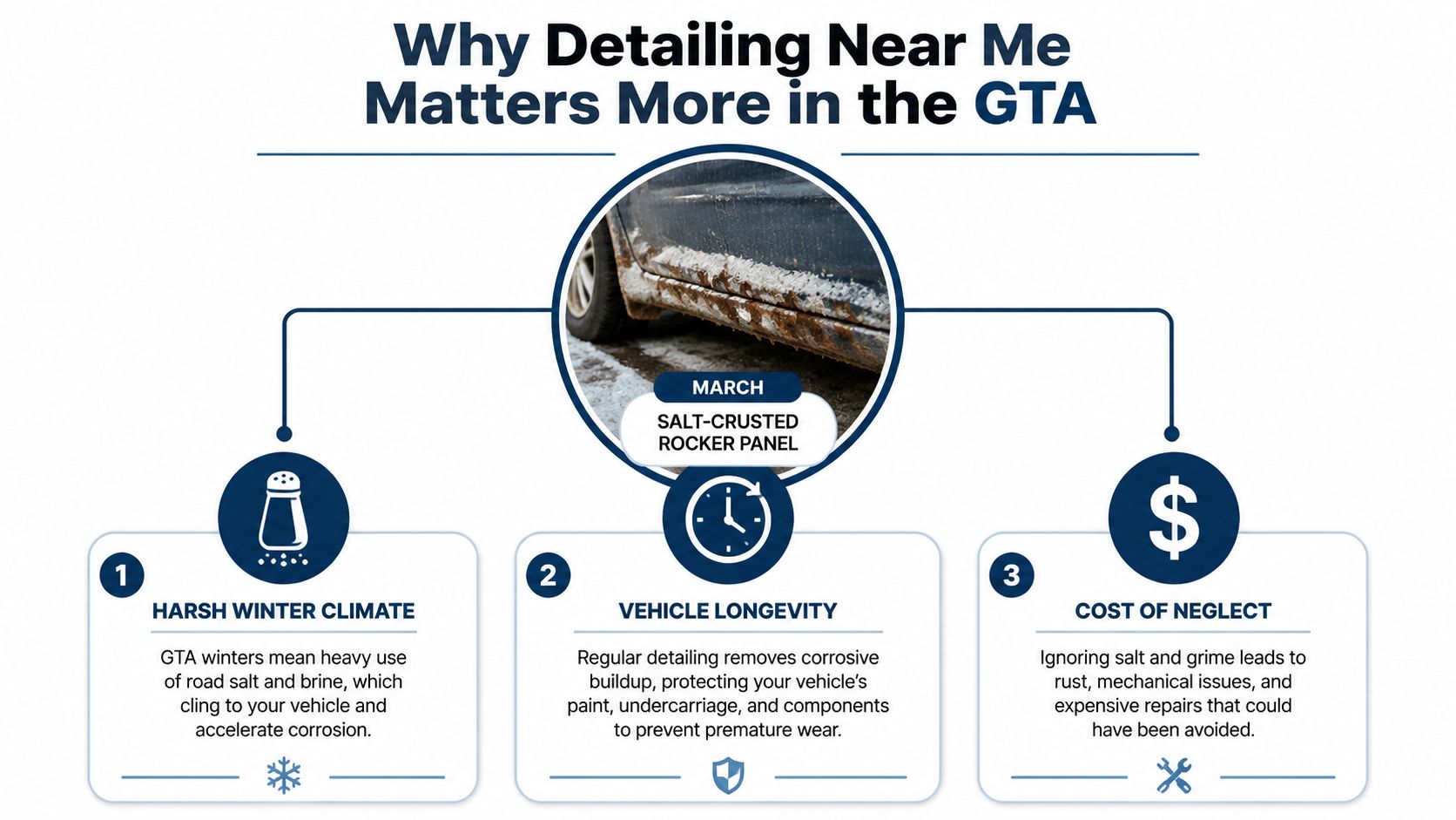 An infographic explaining why car detailing is essential in the GTA due to salt and winter climate.