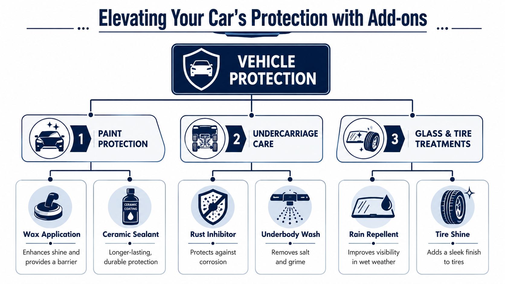 A diagram illustrating various professional vehicle protection services like paint coatings, undercarriage care, and glass treatments.