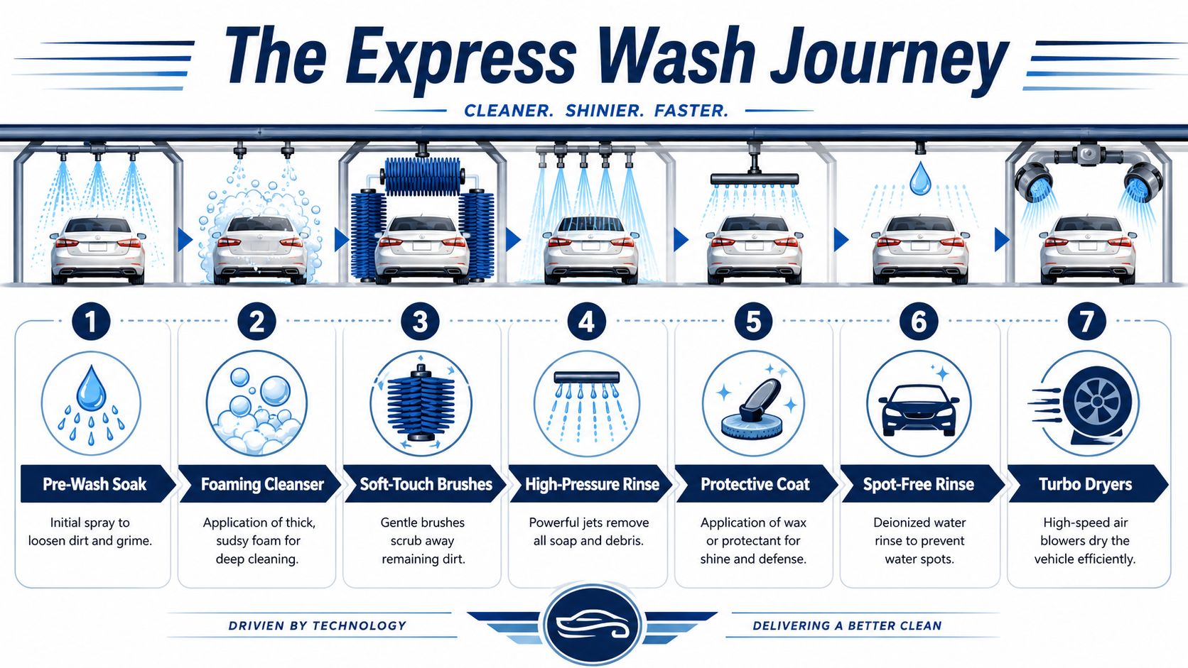 An infographic showing the seven stages of an express auto wash process from pre-soak to drying.