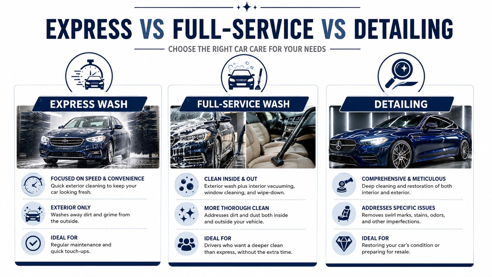 An infographic comparing express car wash, full-service wash, and professional car detailing services for vehicle owners.