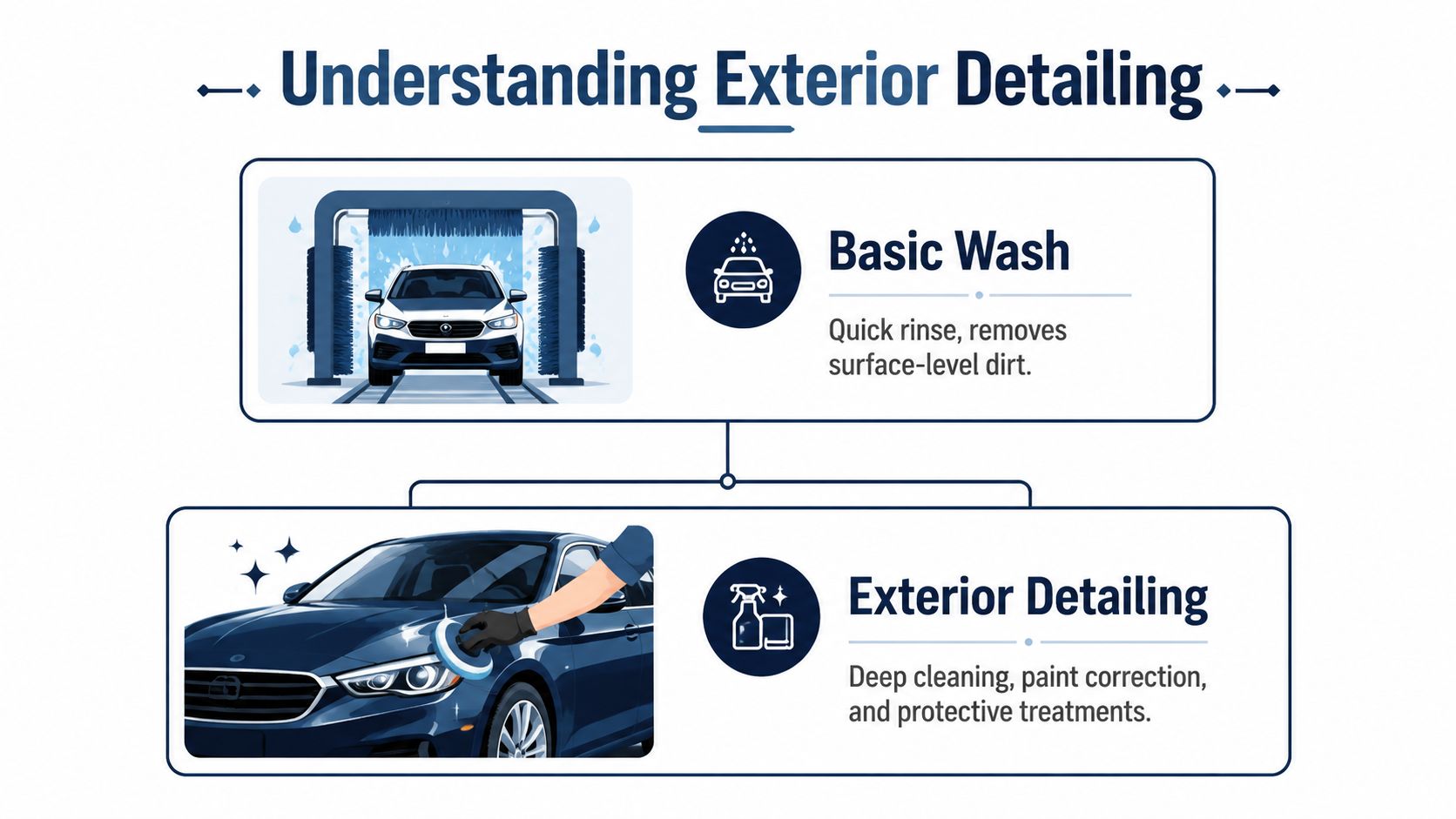 A diagram comparing a basic automated car wash with professional exterior car detailing services.