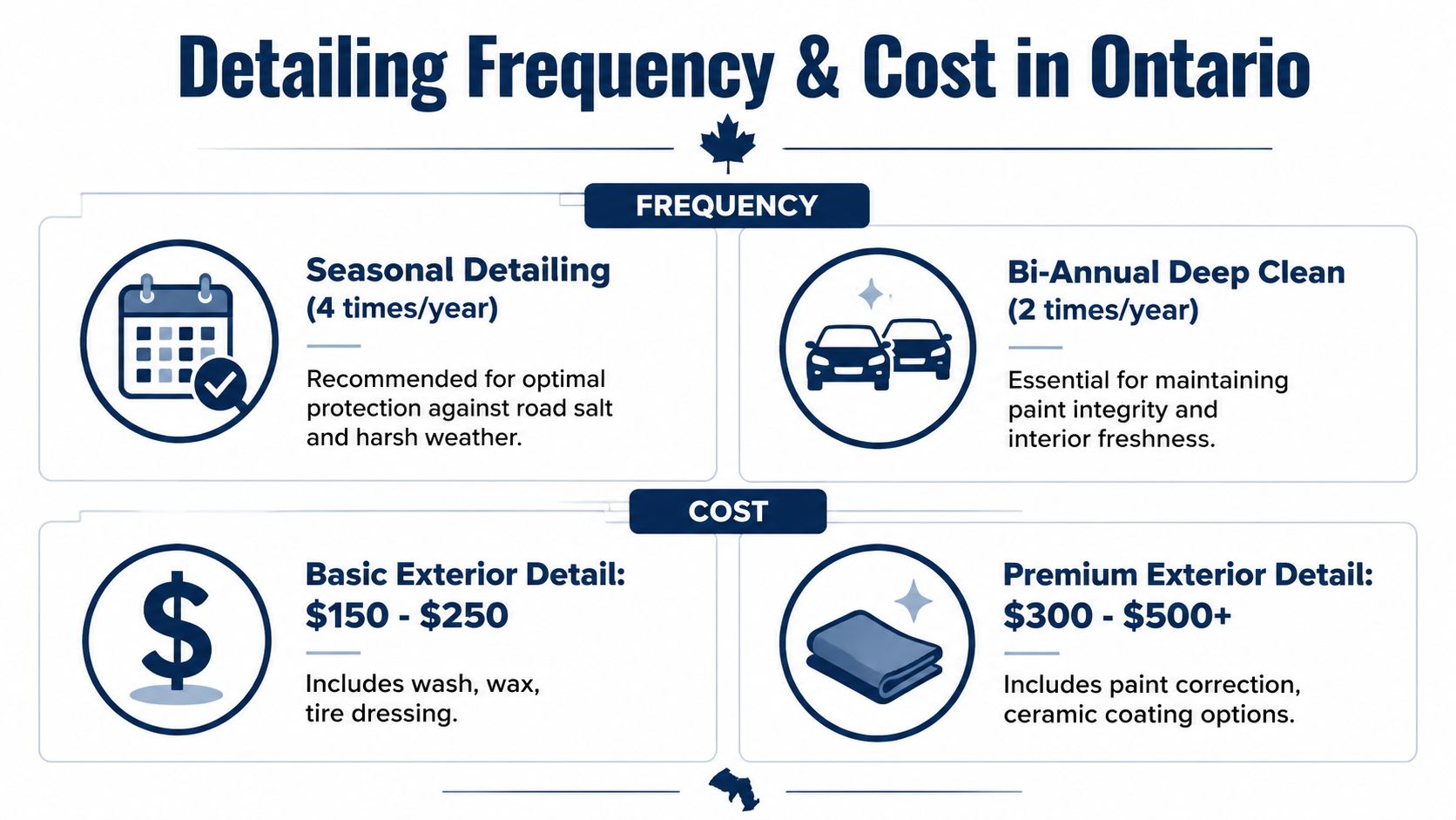 An infographic showing recommended car detailing frequency and estimated costs for exterior services in Ontario, Canada.
