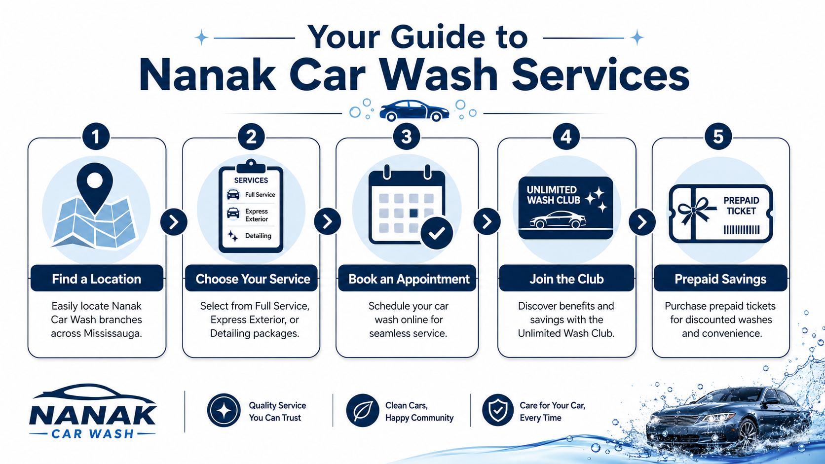 A five-step instructional guide for Nanak Car Wash services, covering location finding, service selection, and appointment booking.