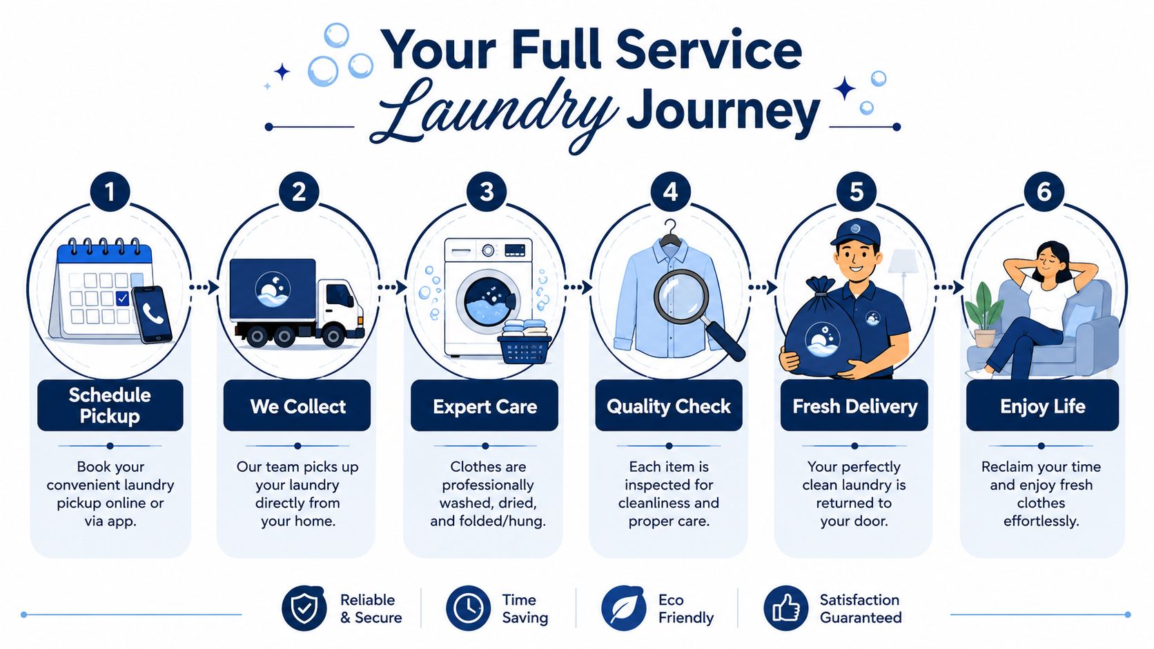 A six-step infographic illustrating a full-service laundry journey from scheduling a pickup to delivery.