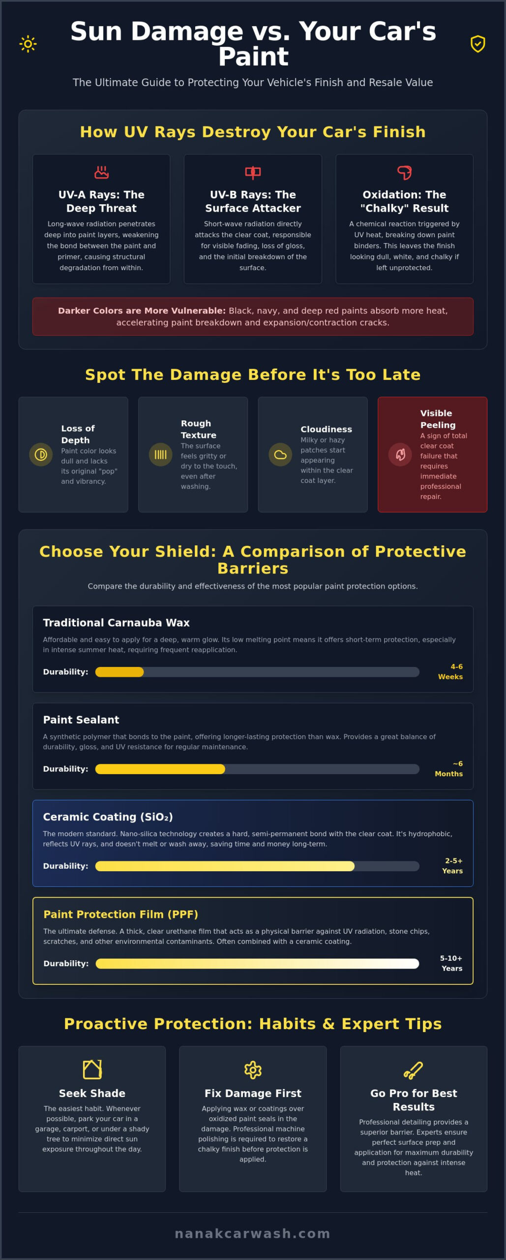 How to Protect Car Paint from Sun: The Ultimate Guide to UV Protection