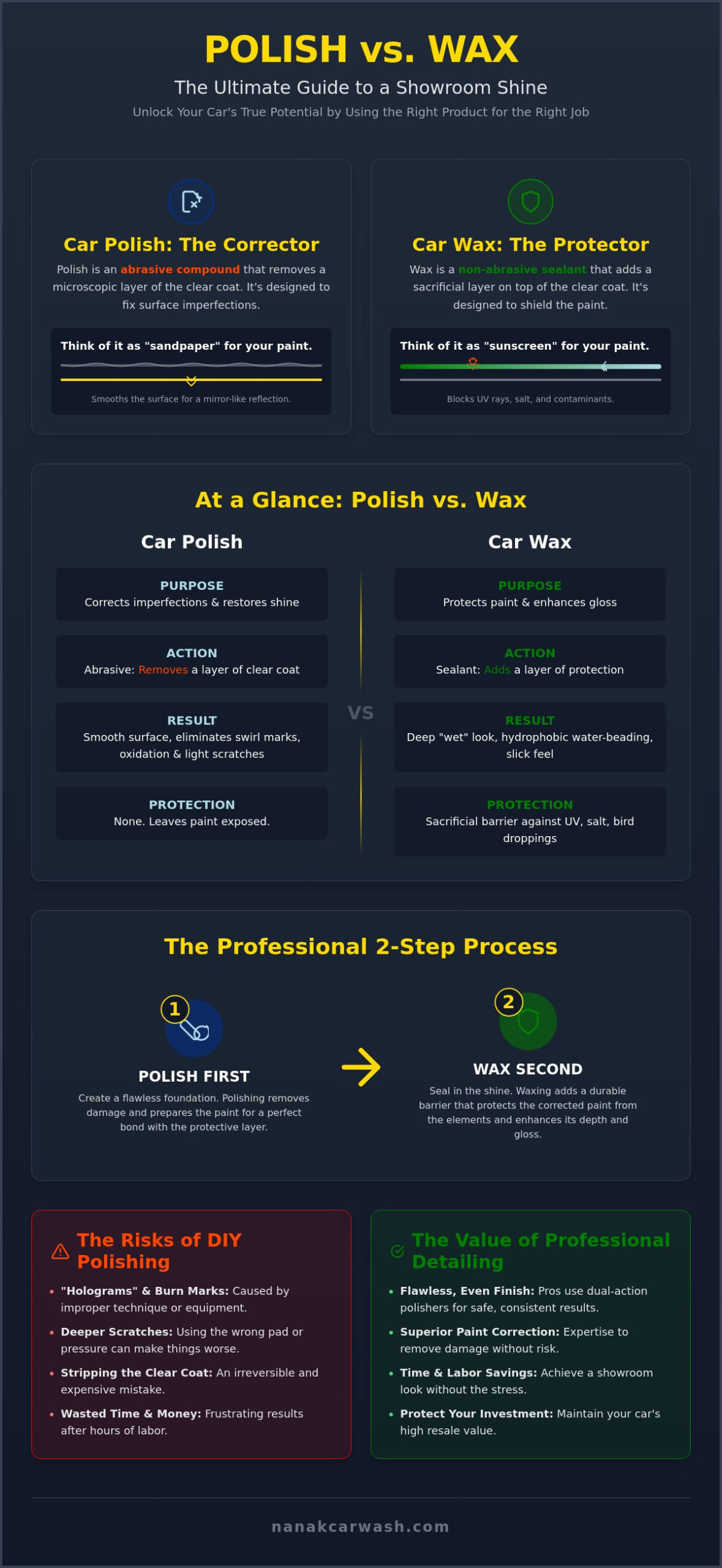 What is the Difference Between Wax and Polish? The Ultimate Car Care Guide