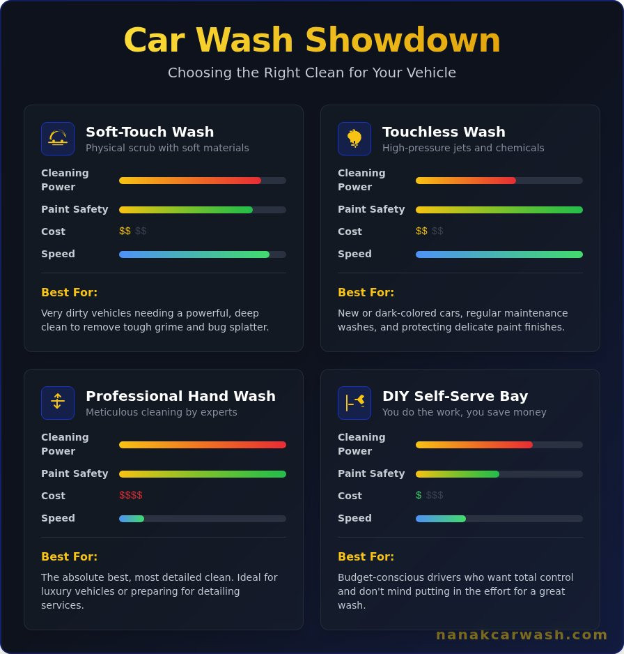 Car Wash Showdown: Touchless vs. Soft-Touch vs. Hand Wash