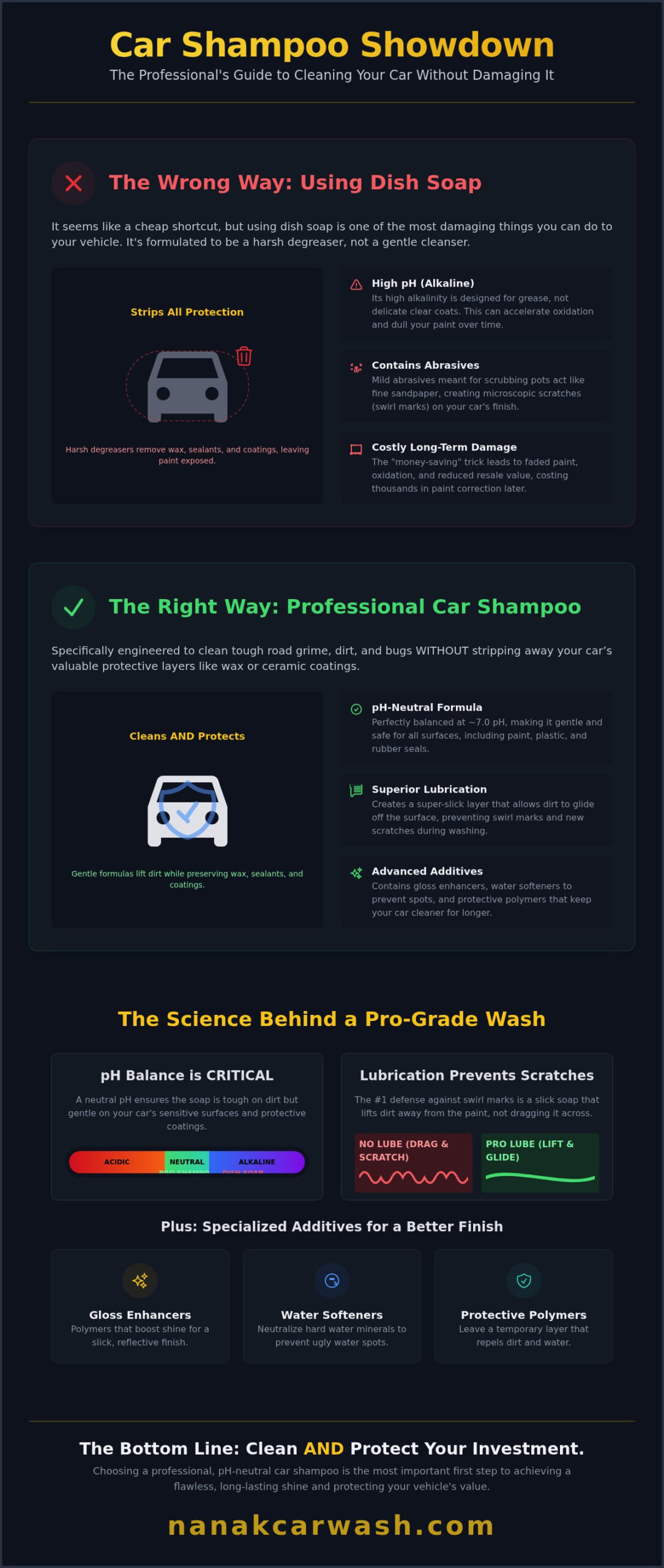 Does Car Shampoo Quality Really Matter? The Detailing Pro's Answer