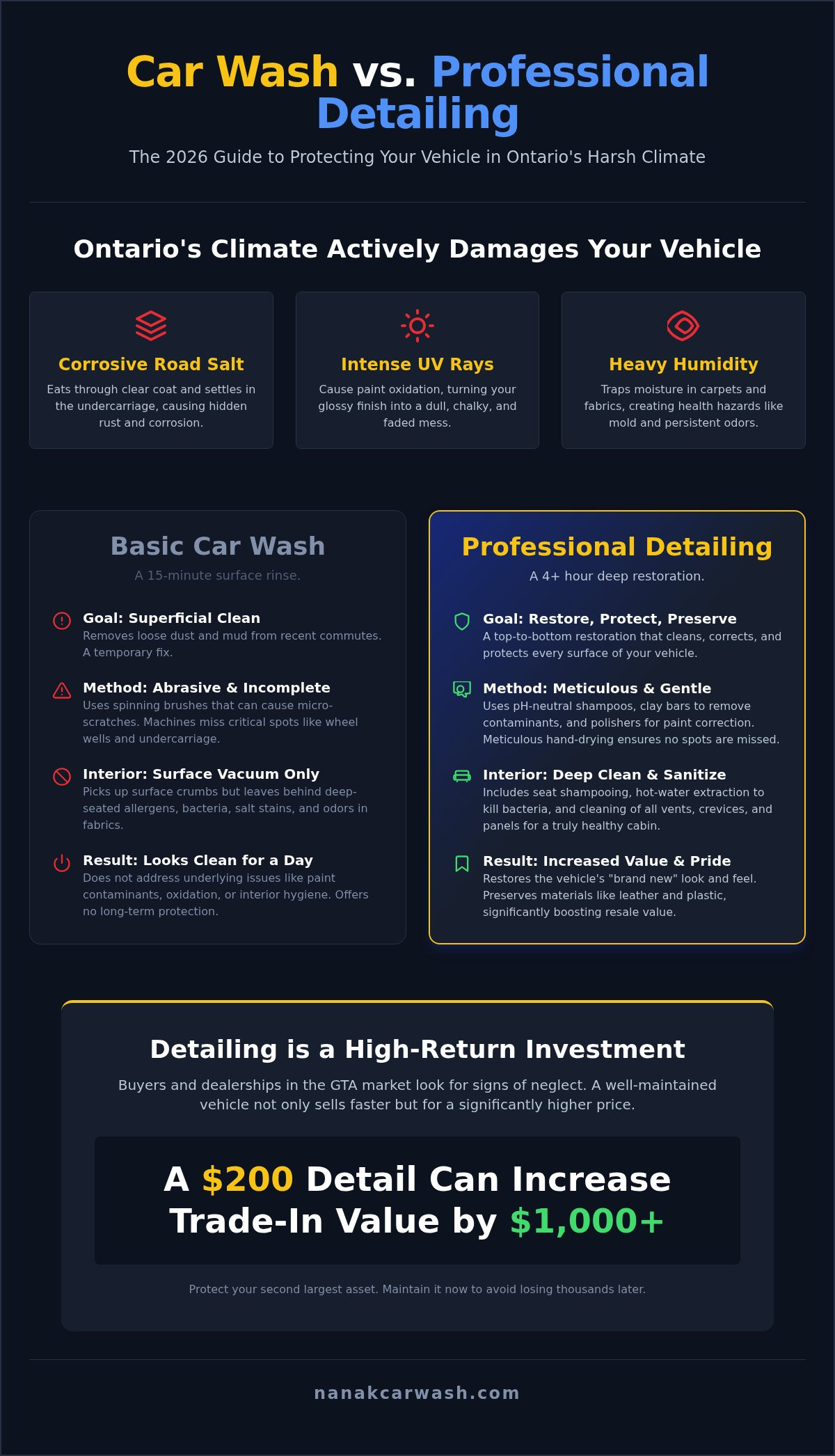 Professional Car Detailing in Brampton: 2026 Guide